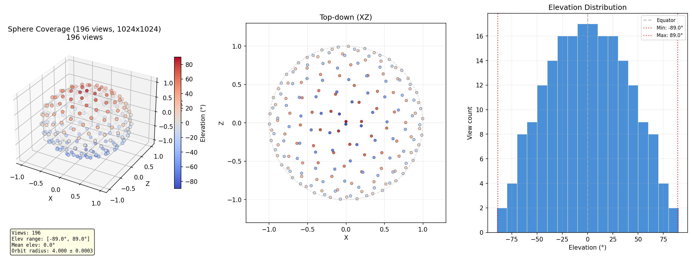 196 camera positions distributed on a full sphere using Fibonacci golden-angle spiral